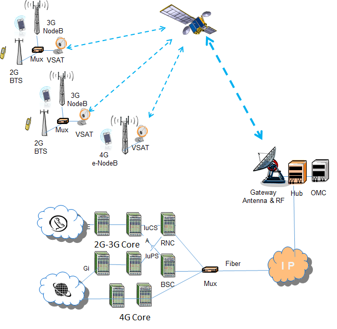 Satellite cellular backhaul - Cell & Sat